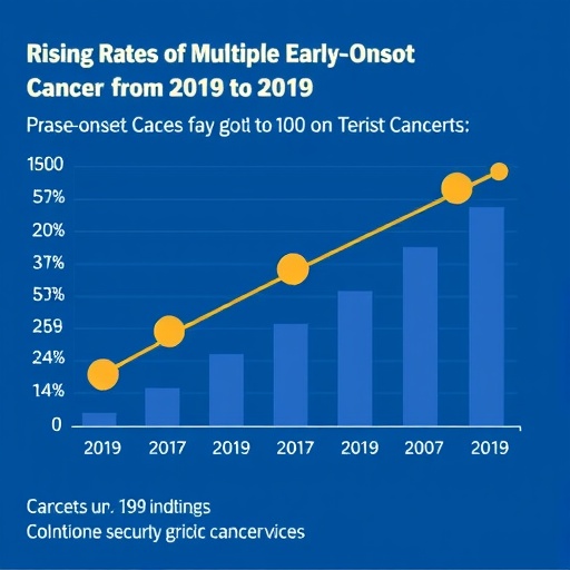 2010-2019 Yılları Arasında Çoklu Erken Başlangıçlı Kanserlerin Artış Hızı