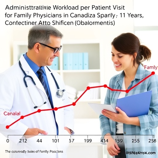 Administrative Workload Per Patient Visit For Family Physicians In Canada Rises Sharply Over 11 Years 1779834452