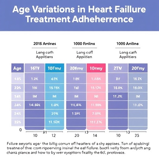 Age Variations In Heart Failure Treatment Adherence 1778114198