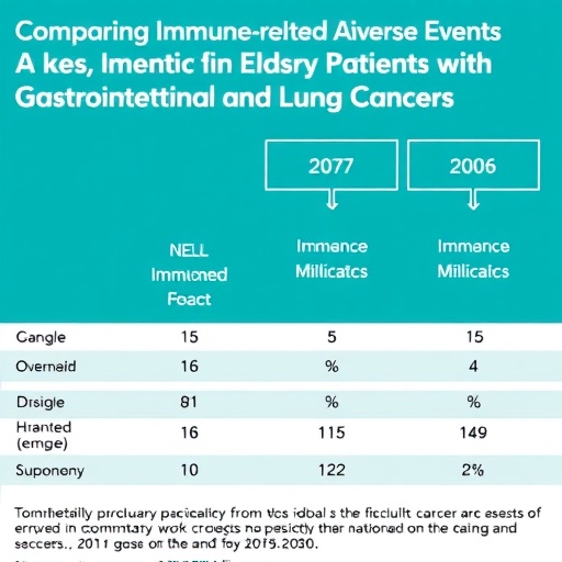 Comparing Immune Related Adverse Events In Elderly Patients With Gastrointestinal And Lung Cancers 1778619157
