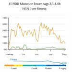 E190D Mutation Lowers Clade 2.3.4.4B H5N1 Fitness 1778870430