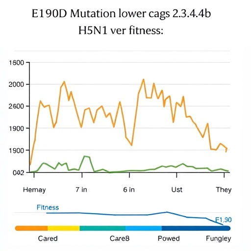E190D Mutation Lowers Clade 2.3.4.4B H5N1 Fitness 1778870430