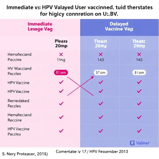 Immediate Vs. Delayed Hpv Vaccine Efficacy Compared 1778479588