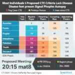 Most Individuals Meeting Proposed Cte Criteria Lack Disease Signs At Autopsy 1778751580