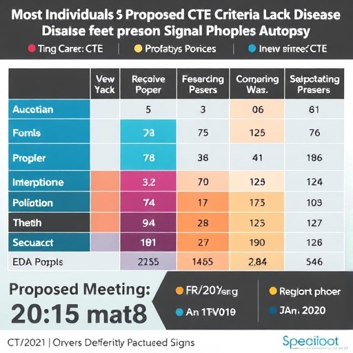 Most Individuals Meeting Proposed Cte Criteria Lack Disease Signs At Autopsy 1778751580