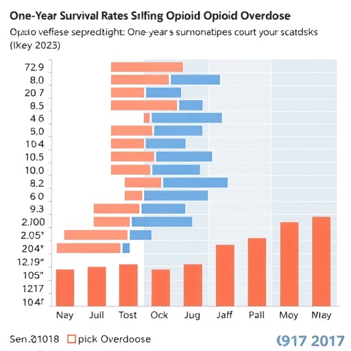 One Year Survival Rates Following Opioid Overdose New Insights 1778172275