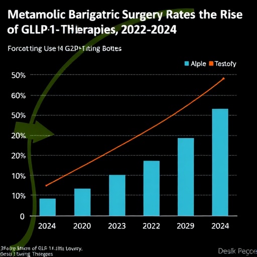 Shifts In Metabolic Bariatric Surgery Rates Amid The Rise Of Glp 1 Therapies 2022–2024 1778685805