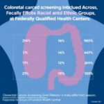 Study Reveals Colorectal Cancer Screening Program Equally Effective Across Racial And Ethnic Groups At Federally Qualified...