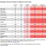 Adverse Esophageal Colorectal Findings In Vegetarian Cancer Study 1782224730