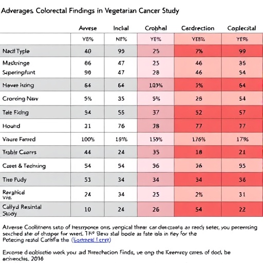 Adverse Esophageal Colorectal Findings In Vegetarian Cancer Study 1782224730