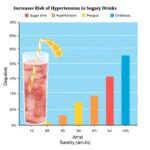 Childhood Consumption Of Sugary Drinks Associated With Increased Risk Of Hypertension In Adulthood 1782273640