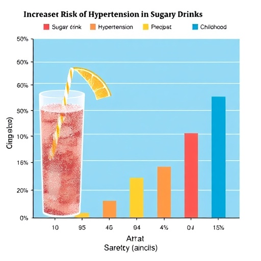 Childhood Consumption Of Sugary Drinks Associated With Increased Risk Of Hypertension In Adulthood 1782273640
