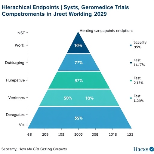 Hierarchical Endpoints Win Stats In Geromedicine Trials 1782310676