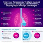 Improved Transplant Survival Highlights Ongoing Organ Shortage Challenges 1780593023