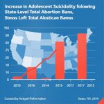 Increase In Adolescent Suicidality Following State Level Total Abortion Bans 1782318095