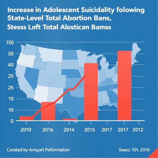 Increase In Adolescent Suicidality Following State Level Total Abortion Bans 1782318095