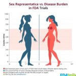 Sex Representation Vs. Disease Burden In Fda Trials 1782195687