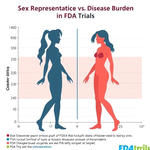 Sex Representation Vs. Disease Burden In Fda Trials 1782195687