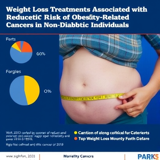 Weight Loss Treatments Associated With Reduced Risk Of Obesity Related Cancers In Non Diabetic Individuals 1780874373