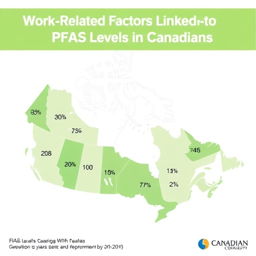 Work Related Factors Linked To Pfas Levels In Canadians 1780782211