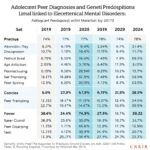 Adolescent Peer Diagnoses And Genetic Predispositions Linked To Elevated Risk Of Mental Disorders 1782929004