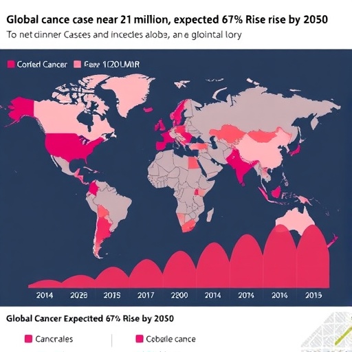Global Cancer Cases Near 21 Million Expected 67 Rise By 2050 1783545315