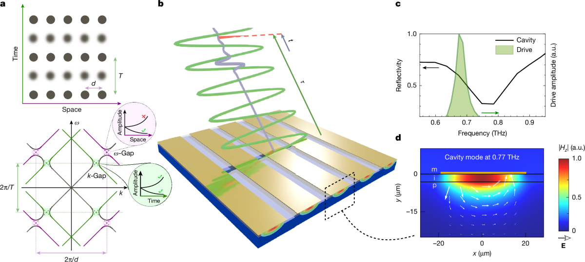 Terahertz plazmonik metamaterial ile optik “zaman kristali” üretildi